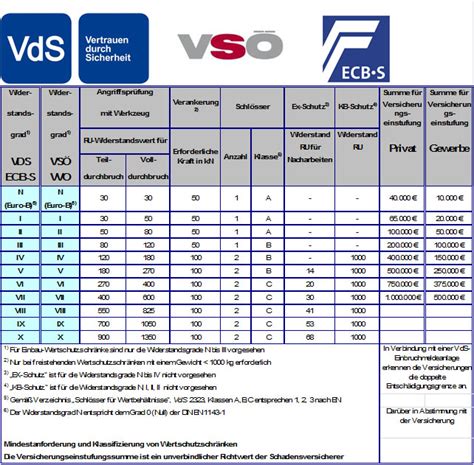 Sicherheitsstufen und Widerstandsgrade 